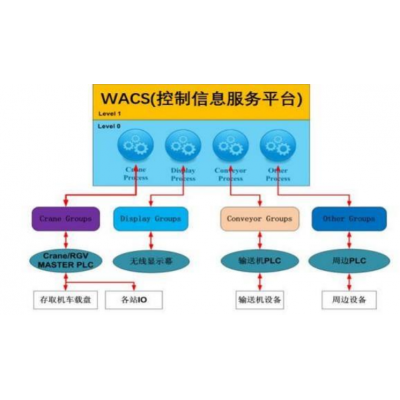 仓库自动化控制系统展示-中创智能起重机电气有限公司