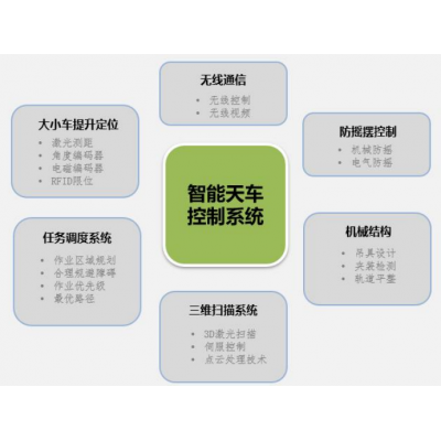 河南中创智能天车控制系统