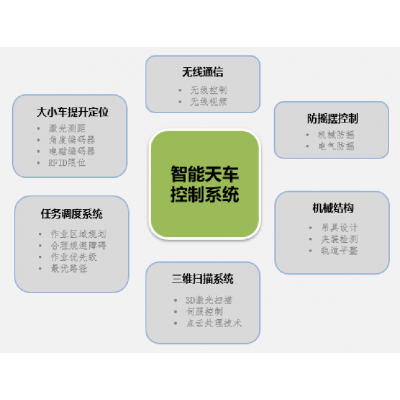 河南智能天车控制系统展示中创智能